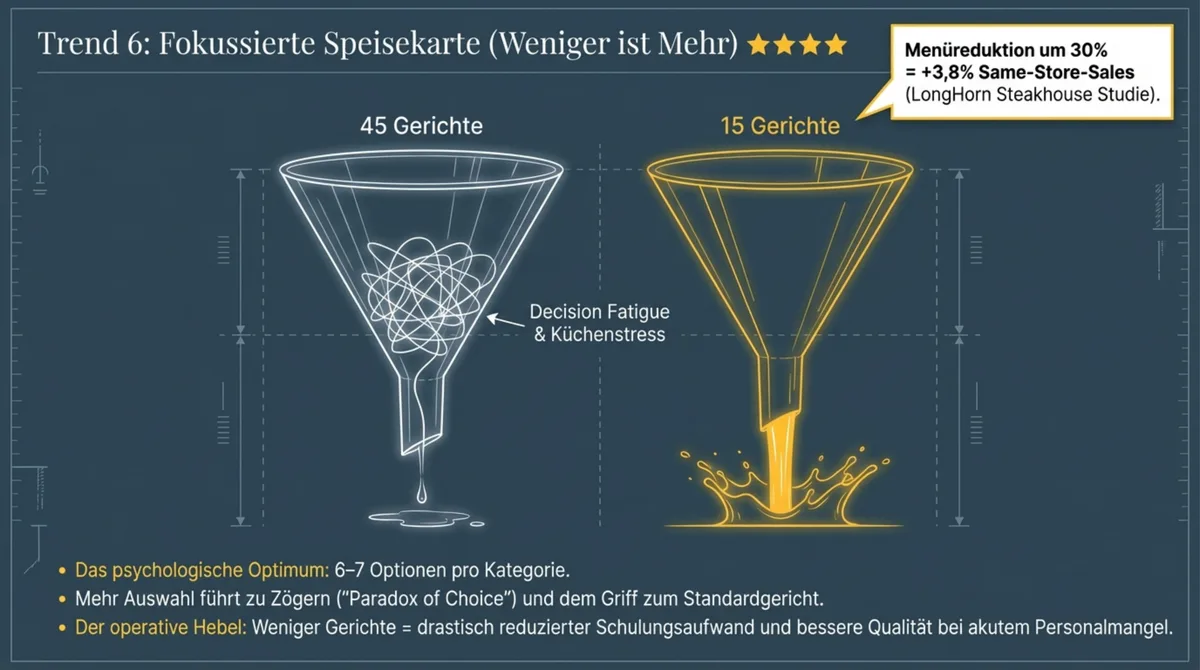 Optimierte Speisekarte als Verkaufstool: Fokussiertes Menü-Design steigert den Durchschnittsbon im Restaurant