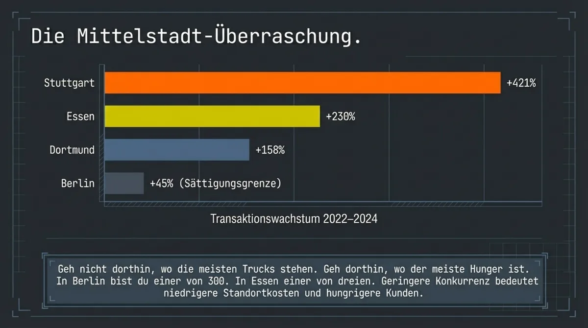 Balkendiagramm Food-Truck-Transaktionswachstum 2022–2024: Stuttgart +421%, Essen +230%, Dortmund +158%, Berlin +45%