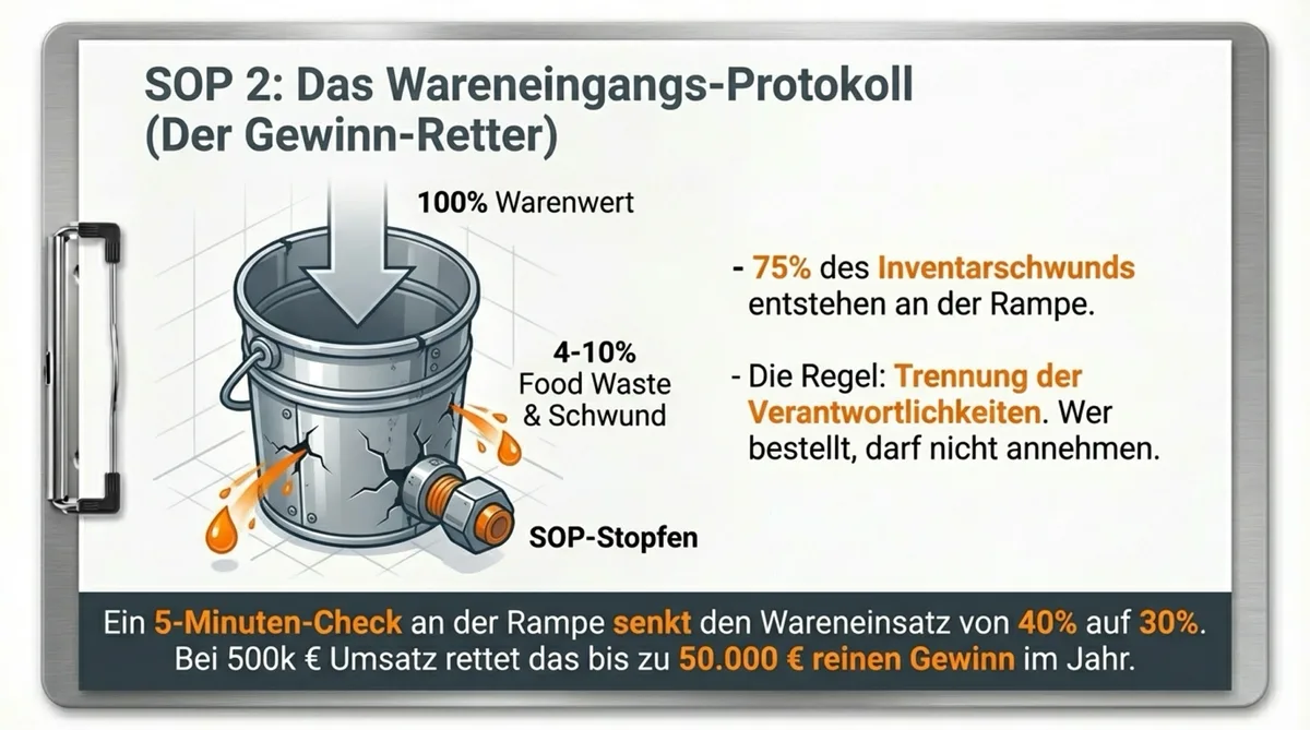 SOP 2 Wareneingangs-Protokoll: 75% des Inventarschwunds entsteht an der Rampe
