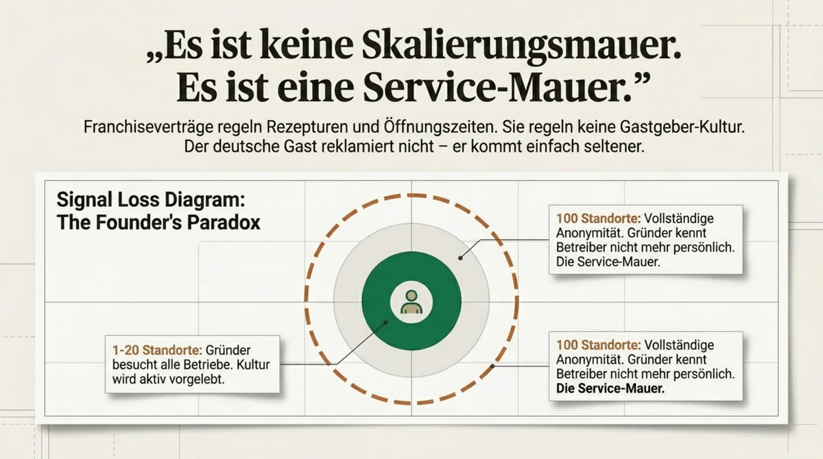 Founder's Paradox: Service-Mauer ab 100 Standorten – Anonymitätsdiagramm zeigt Qualitätsverlust ohne Gründerpräsenz in der Systemgastronomie