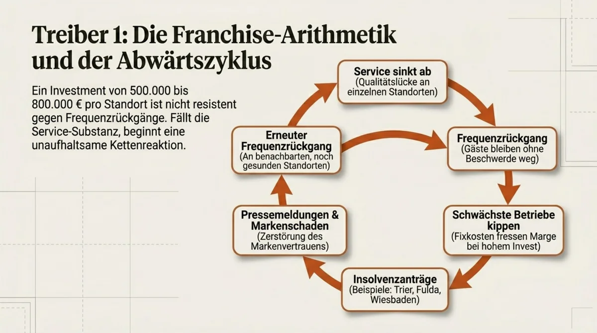Franchise-Arithmetik und Abwärtszyklus in der Systemgastronomie: Service-Qualitätsverlust führt zu Insolvenzwellen und Markenschaden