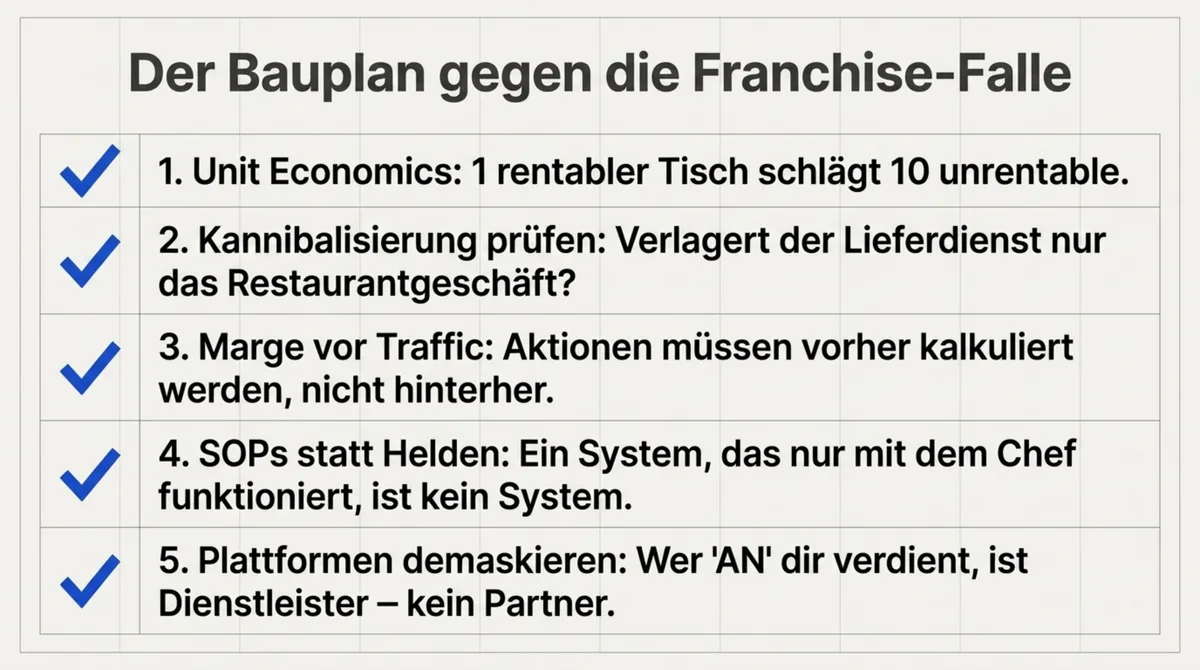 Bauplan gegen die Franchise-Falle: 5 Lektionen für Gastronomen – Unit Economics, Kannibalisierung prüfen, Marge vor Traffic, SOPs, Plattformen demaskieren