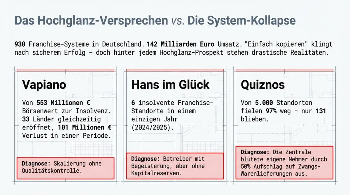 Vapiano, Hans im Glück und Quiznos – Franchise-Pleiten als Fallstudie