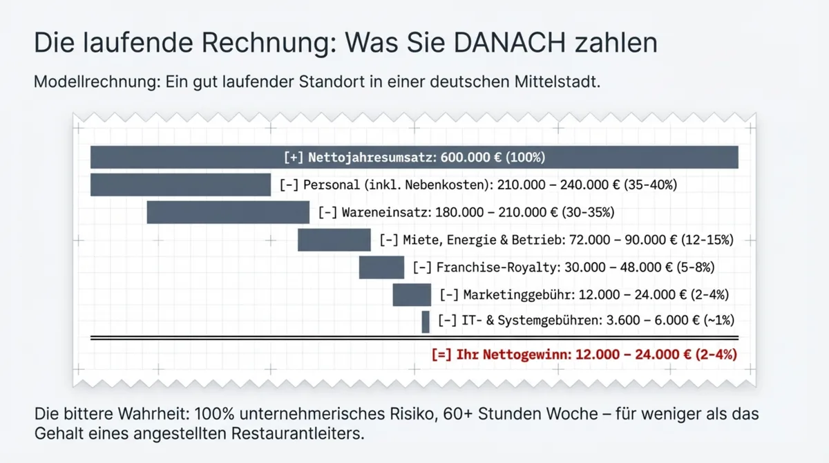 Franchise-Restaurant Modellrechnung: 600.000 EUR Umsatz, nur 2–4% Nettogewinn