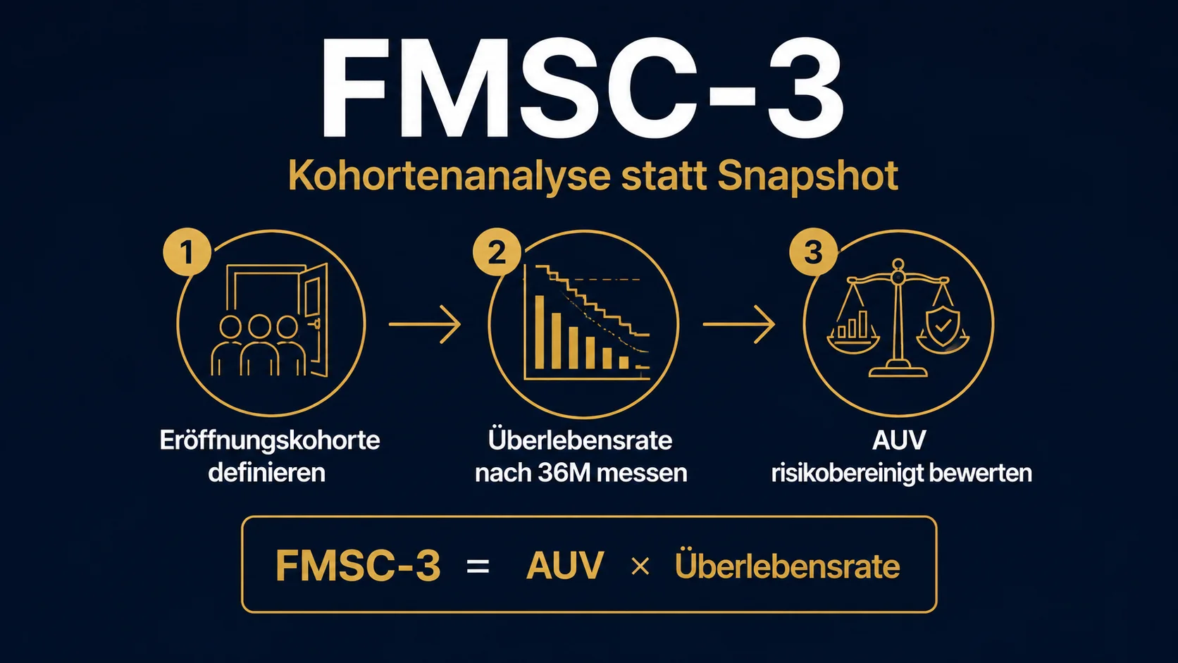 FMSC-3 Kohortenanalyse: Risikobereinigte Bewertungslogik für Franchise-Systeme