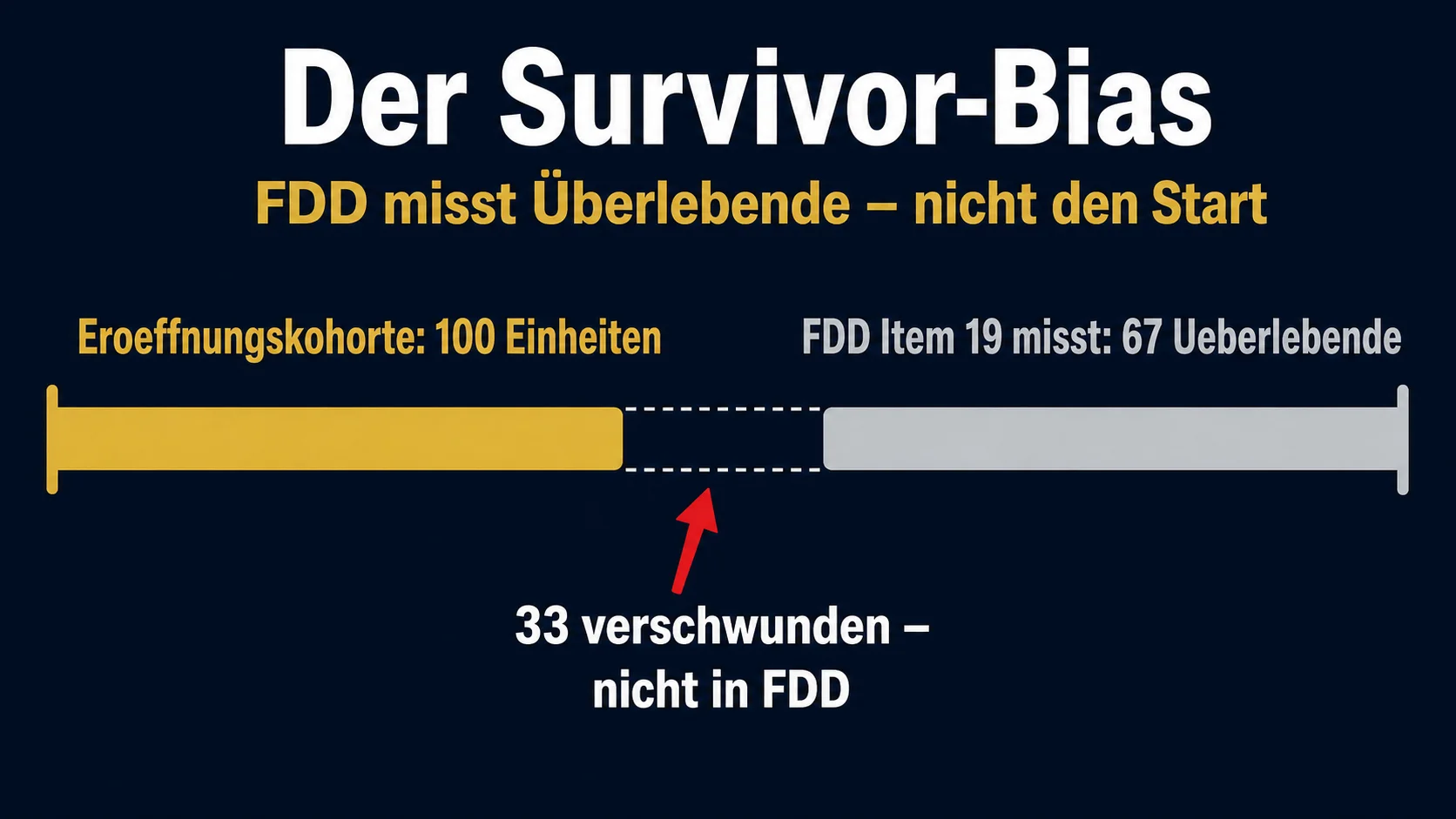 Survivor Bias in FDD Item 19: Franchise-Überlebensrate misst Bestandseinheiten, nicht Eröffnungskohorten