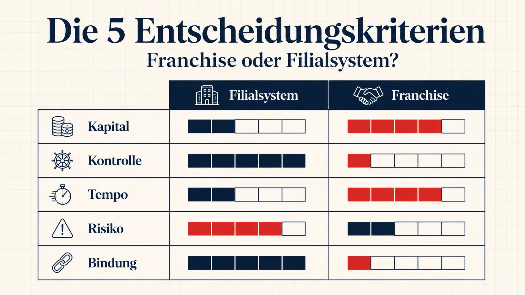 5 Entscheidungskriterien Franchise oder Filialsystem – Kapitalverfügbarkeit Kontrolle Skalierung Risiko Tempo