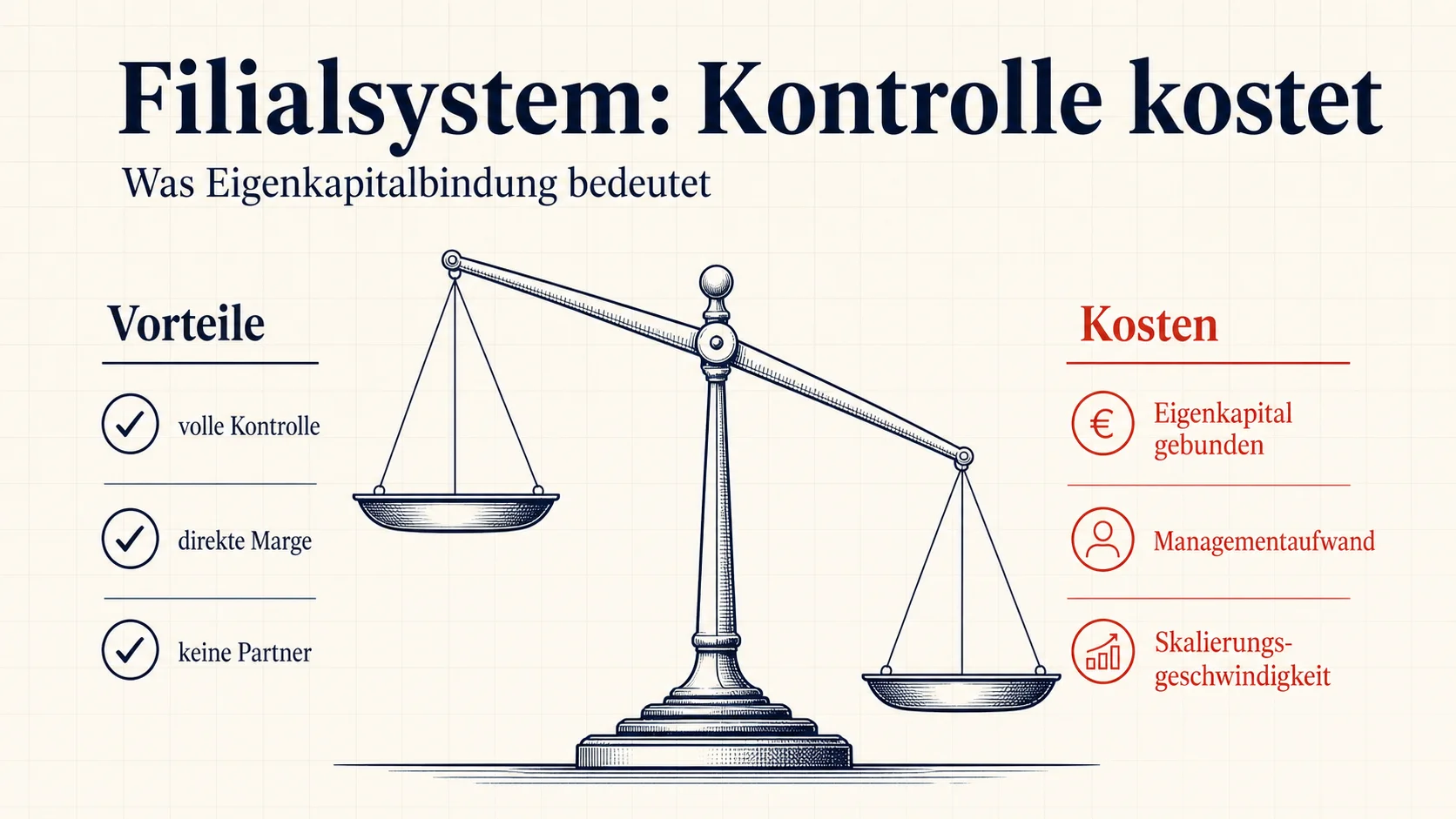 Filialsystem Restaurant Kosten – Kontrolle hat einen Preis Eigenkapitalbindung und Managementaufwand