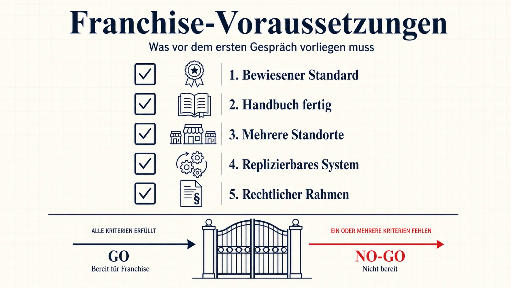 Franchise Voraussetzungen Restaurant – was gegeben sein muss bevor das Konzept franchisierbar ist