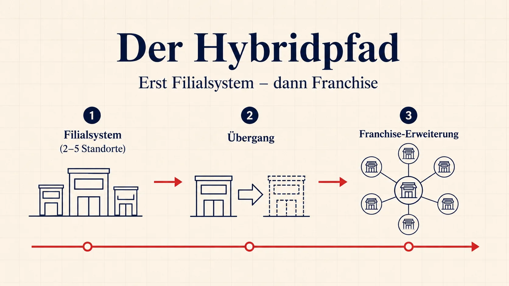 Hybridmodell Restaurant erst Filialsystem dann Franchise – der bewährte Evolutionspfad für Wachstum