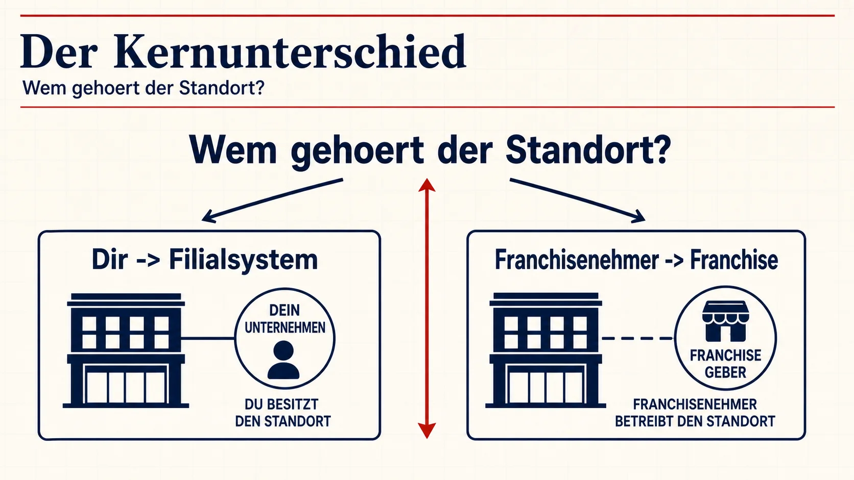 Franchise vs Filialsystem zentraler Unterschied – Eigenkapital vs Fremdkapital und Kontrolle vs Wachstum