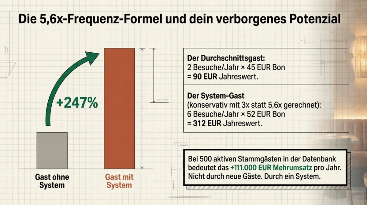 5,6x Frequenz-Multiplikation: Stammgast-Jahreswert 312 Euro vs 90 Euro ohne System – 247 Prozent mehr Umsatz pro Gast