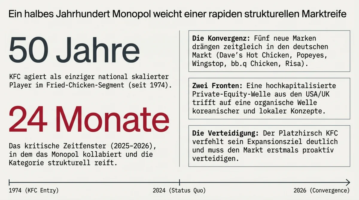 50 Jahre KFC-Solitär und 24-Monats-Konvergenz im deutschen Chicken-QSR-Markt 2025–2026