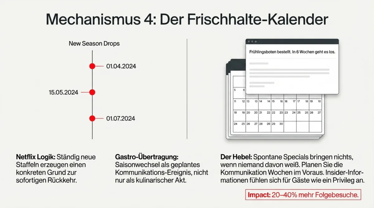 Mechanismus 4: Der Frischhalte-Kalender – Saisonwechsel als geplantes Kommunikations-Ereignis