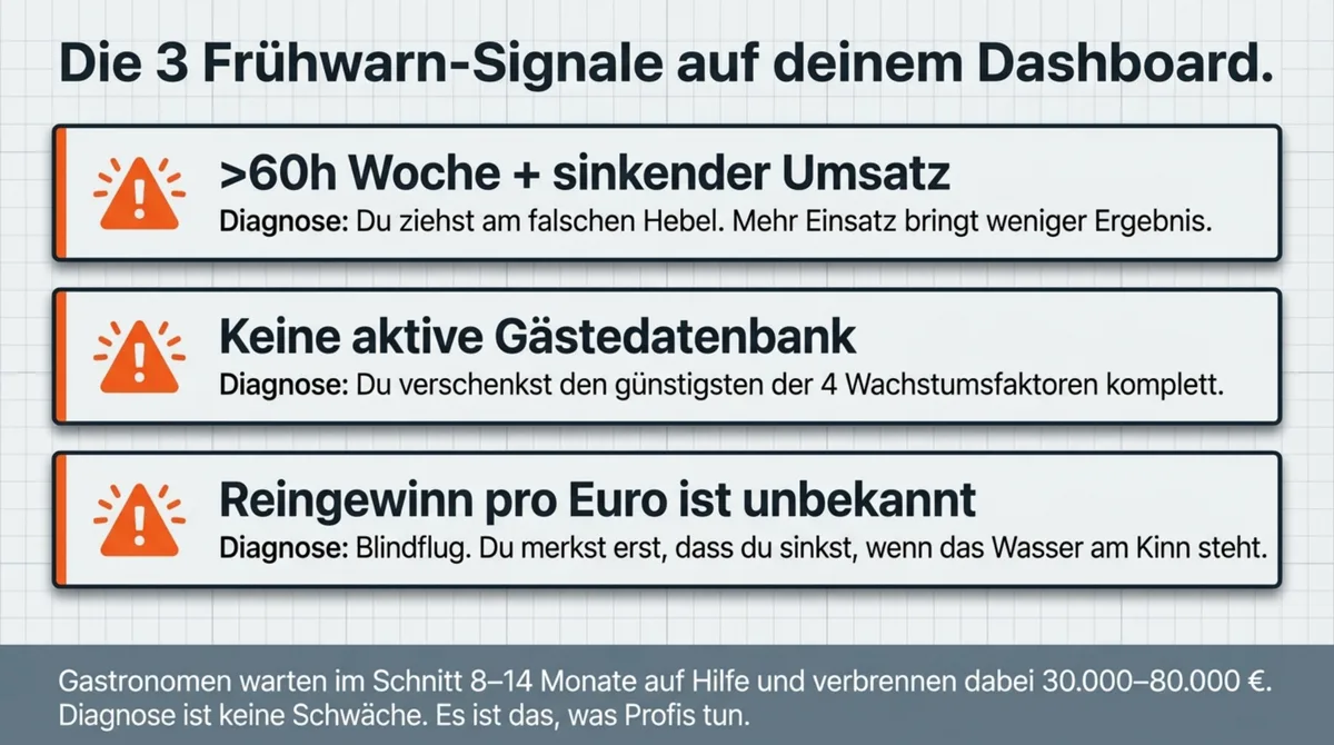 3 Frühwarnsignale Restaurant: 60+ Stunden Woche, keine Gästedatenbank, unbekannter Reingewinn