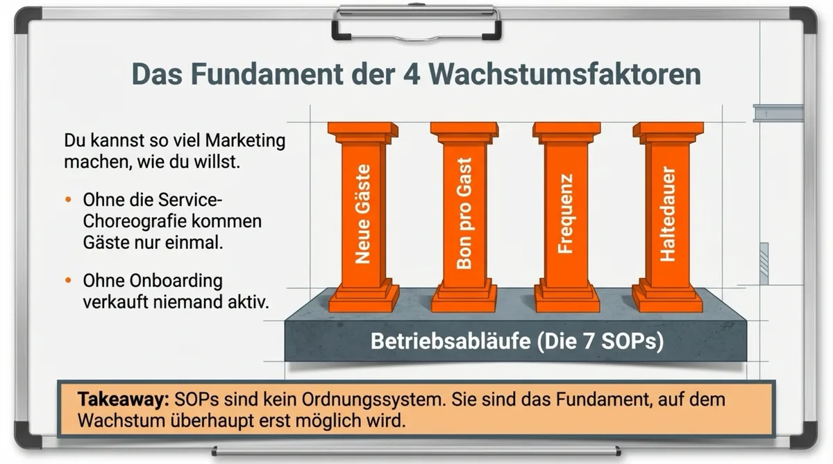 SOPs als Fundament der 4 GastroInsider Wachstumsfaktoren: Neue Gäste, Bon pro Gast, Frequenz, Haltedauer