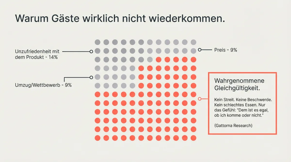 68 Prozent der Gäste kommen wegen wahrgenommener Gleichgültigkeit nicht wieder — Visualisierung mit 100 Punkten zeigt das Ausmaß der stillen Abwanderung