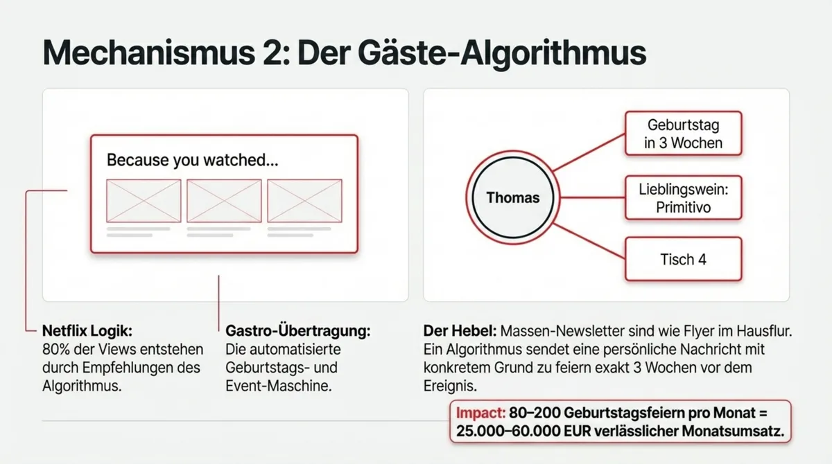 Mechanismus 2: Der Gäste-Algorithmus – personalisierte Einladungen statt Massen-Newsletter