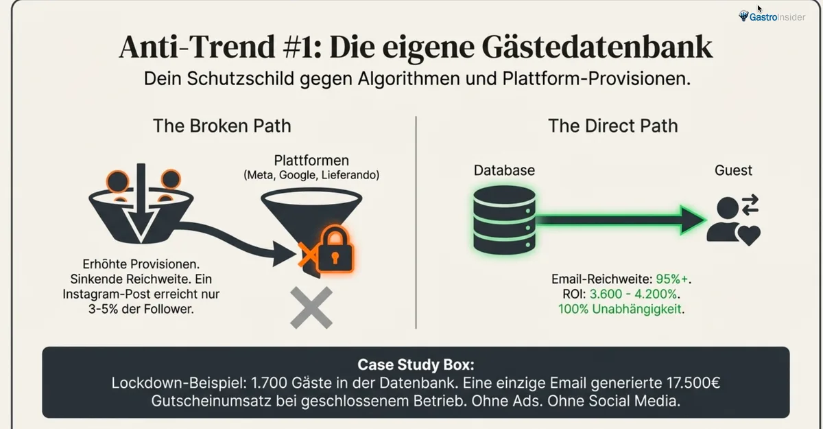 Gästedatenbank aufbauen: Der direkte Weg zum Gast vs. Abhängigkeit von Plattformen wie Meta, Google und Lieferando