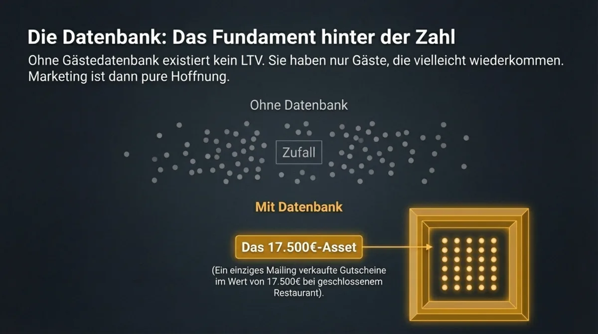 Gästedatenbank Stammgast Fundament: Ohne Datenbank kein LTV – mit Datenbank 17.500 Euro Asset