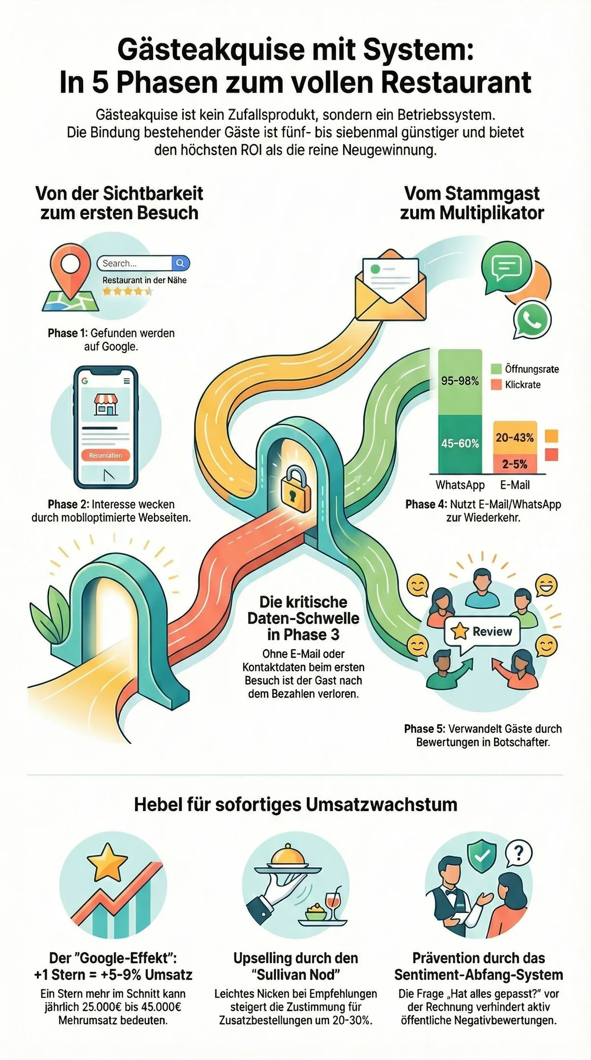 Gästeakquise Gastronomie: In 5 Phasen zum vollen Restaurant – Übersicht aller Phasen mit Statistiken