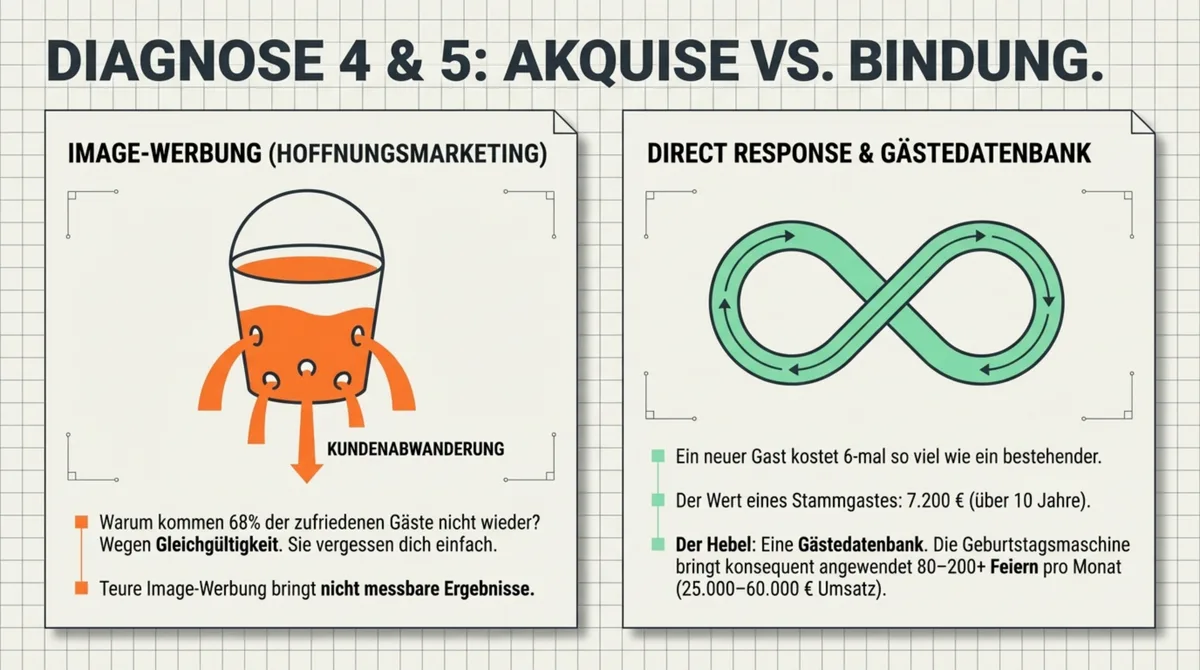 Gästeakquise und Gästebindung: 68% der Gäste kommen wegen Gleichgültigkeit nicht wieder