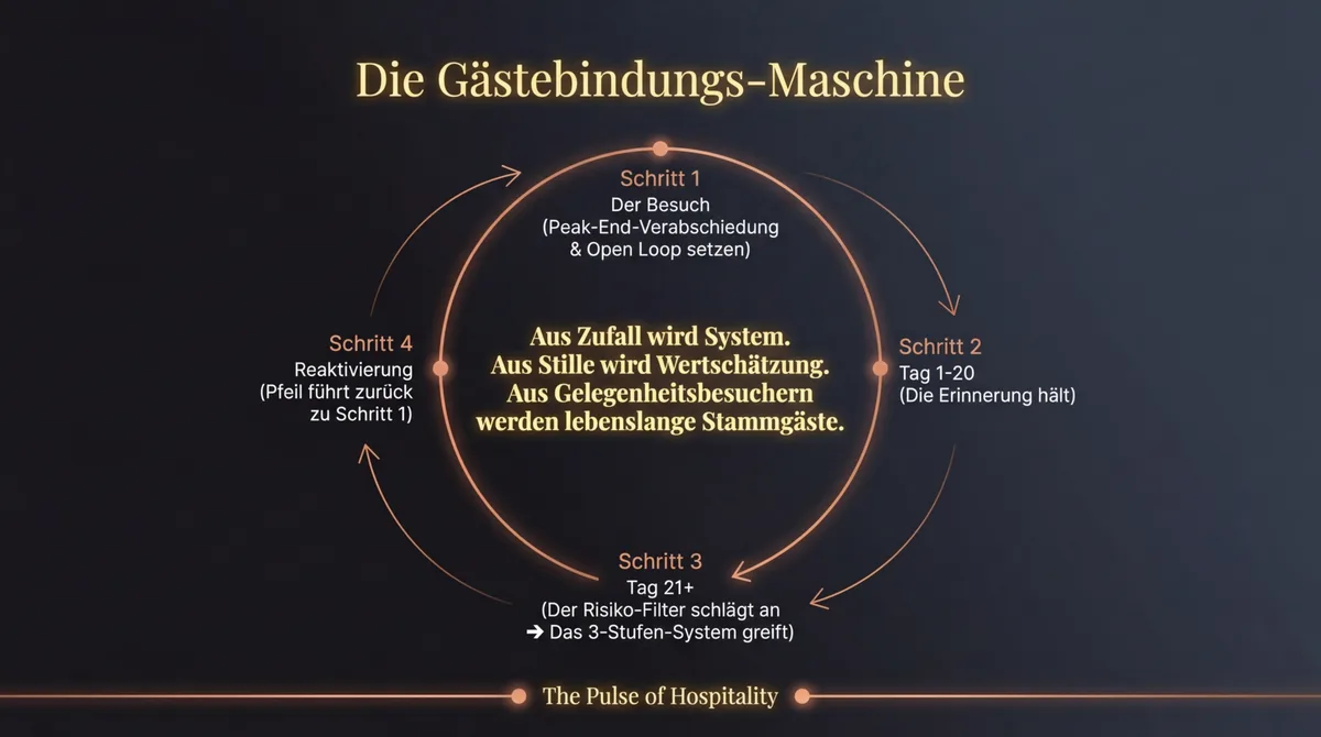 Die Gästebindungs-Maschine: 4-Schritte-Kreislauf von Besuch über Erinnerung bis Reaktivierung