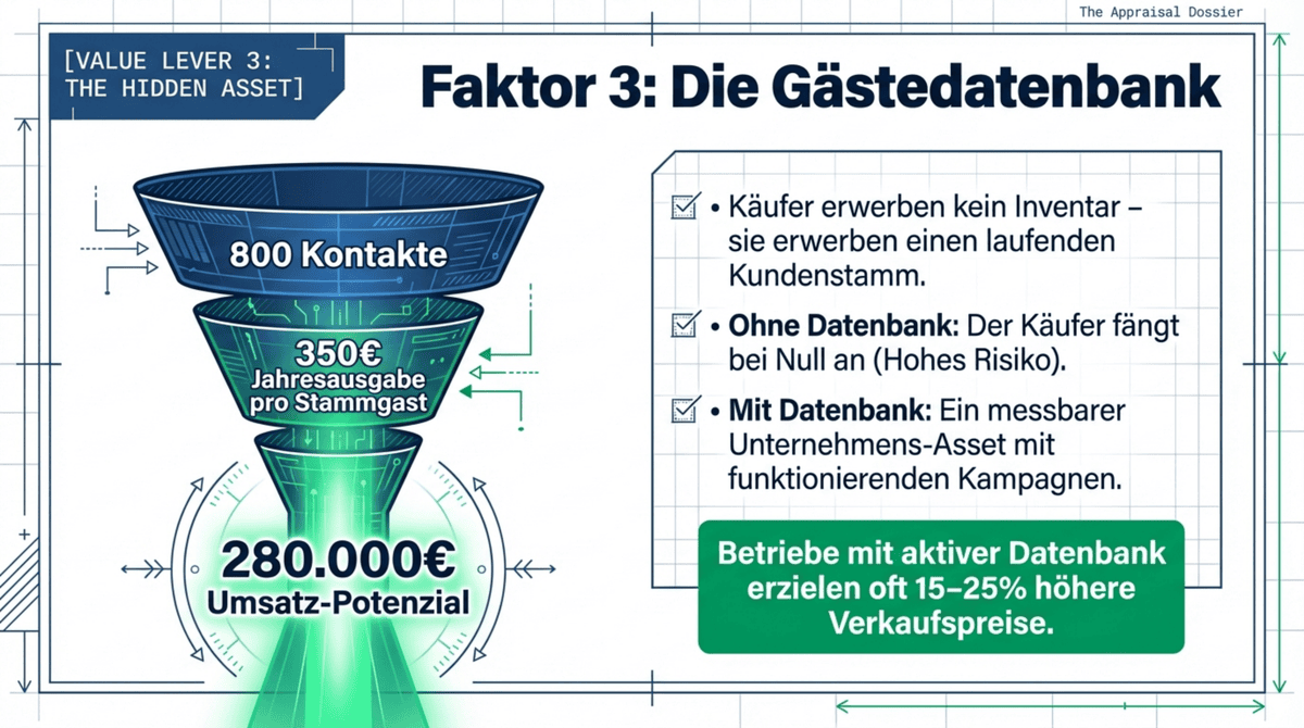 Gästedatenbank als Unternehmens-Asset: 800 Kontakte mit 280.000 Euro Umsatzpotenzial beim Restaurant verkaufen