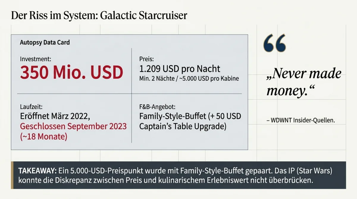 Galactic Starcruiser Autopsy: 350 Mio. USD Investment, 1.209 USD pro Nacht – „Never made money“ nach 18 Monaten geschlossen