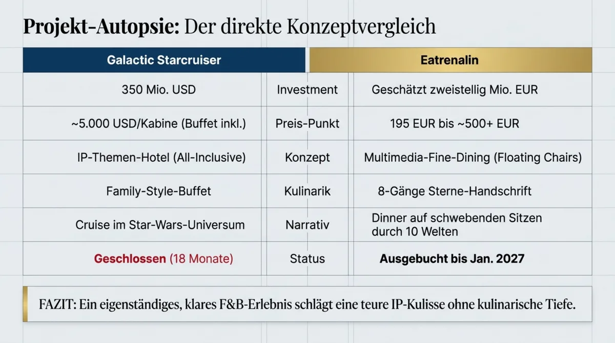 Direktvergleich Galactic Starcruiser vs. Eatrenalin: Investment, Preis, Konzept, Kulinarik, Narrativ und Status im Überblick