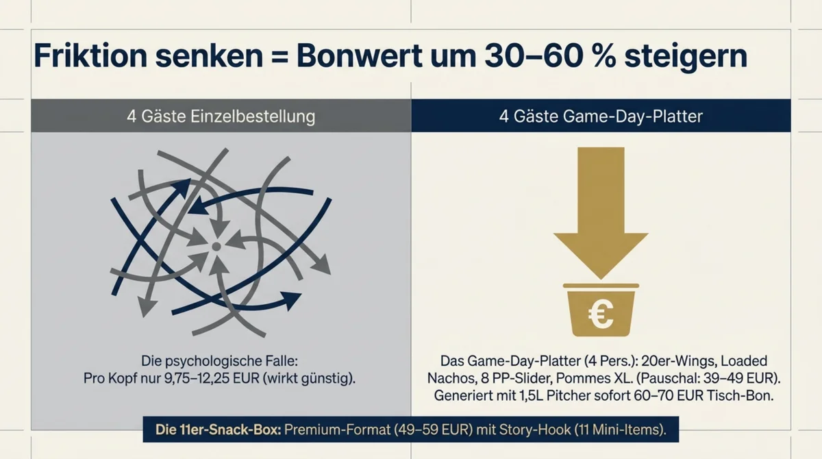 Game-Day-Platter Restaurant WM 2026: Tisch-Bon 60–70 EUR statt 35–45 EUR – Bonwert-Lift 30–60 Prozent durch Sharing-Format