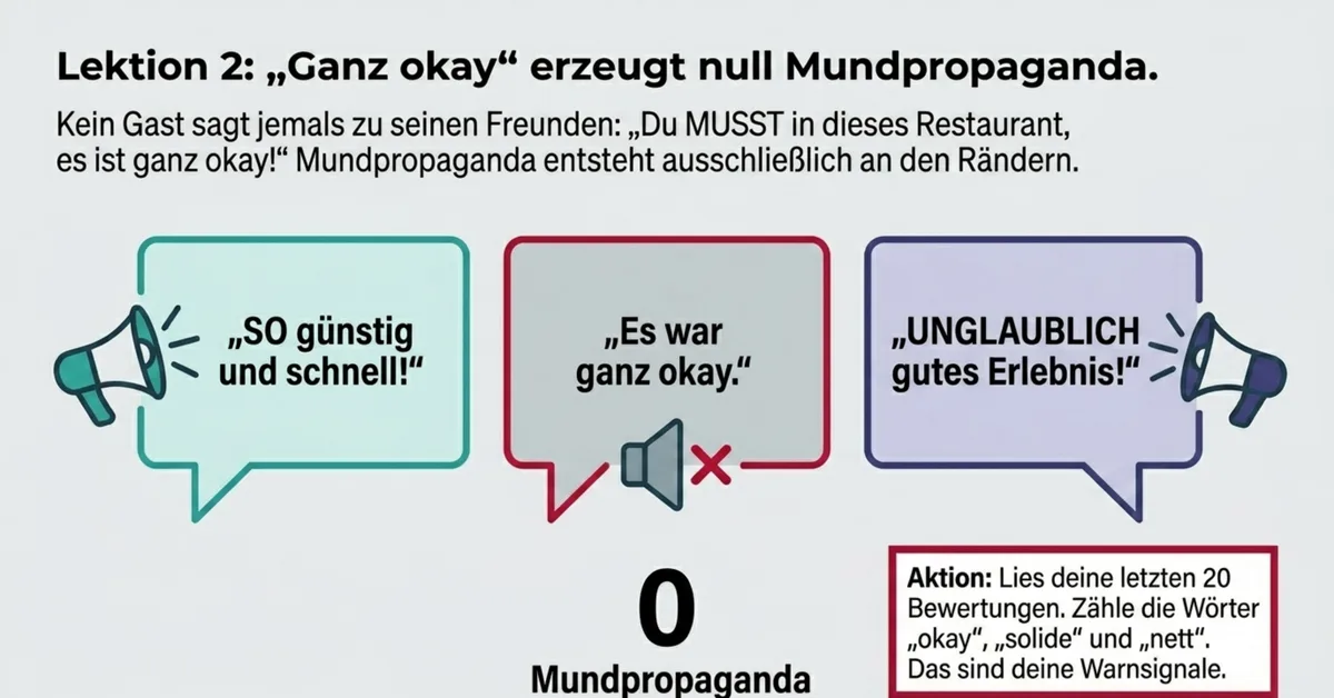 Ganz okay erzeugt null Mundpropaganda: nur extreme Bewertungen SO günstig oder UNGLAUBLICH gut werden weitererzählt