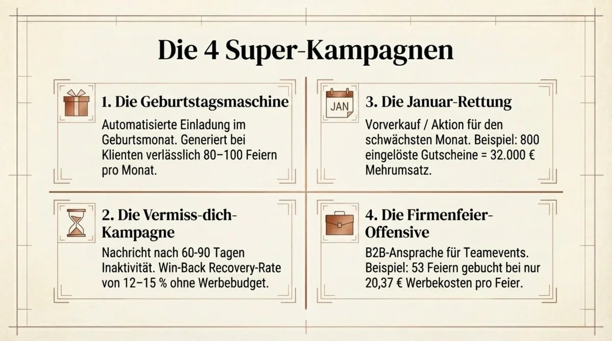 Die 4 Super-Kampagnen der Gästedatenbank: Geburtstagsmaschine, Vermiss-dich, Januar-Rettung und Firmenfeier-Offensive