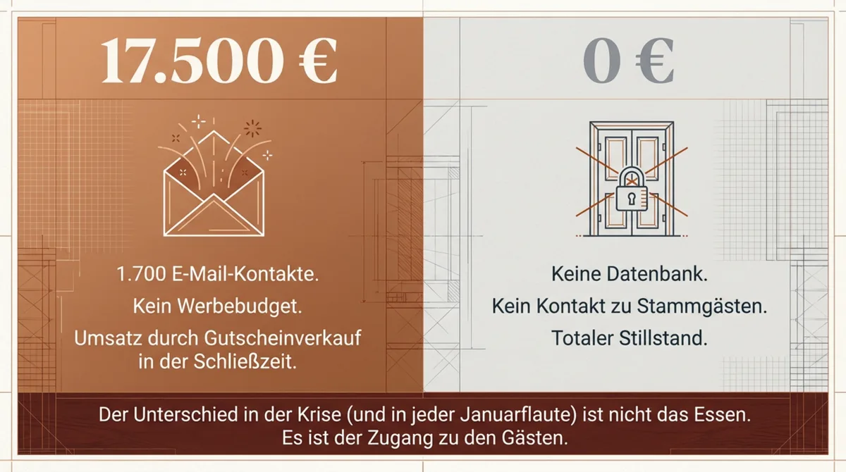 Restaurant mit Gästedatenbank: 17.500 Euro Umsatz im Lockdown – ohne Datenbank 0 Euro