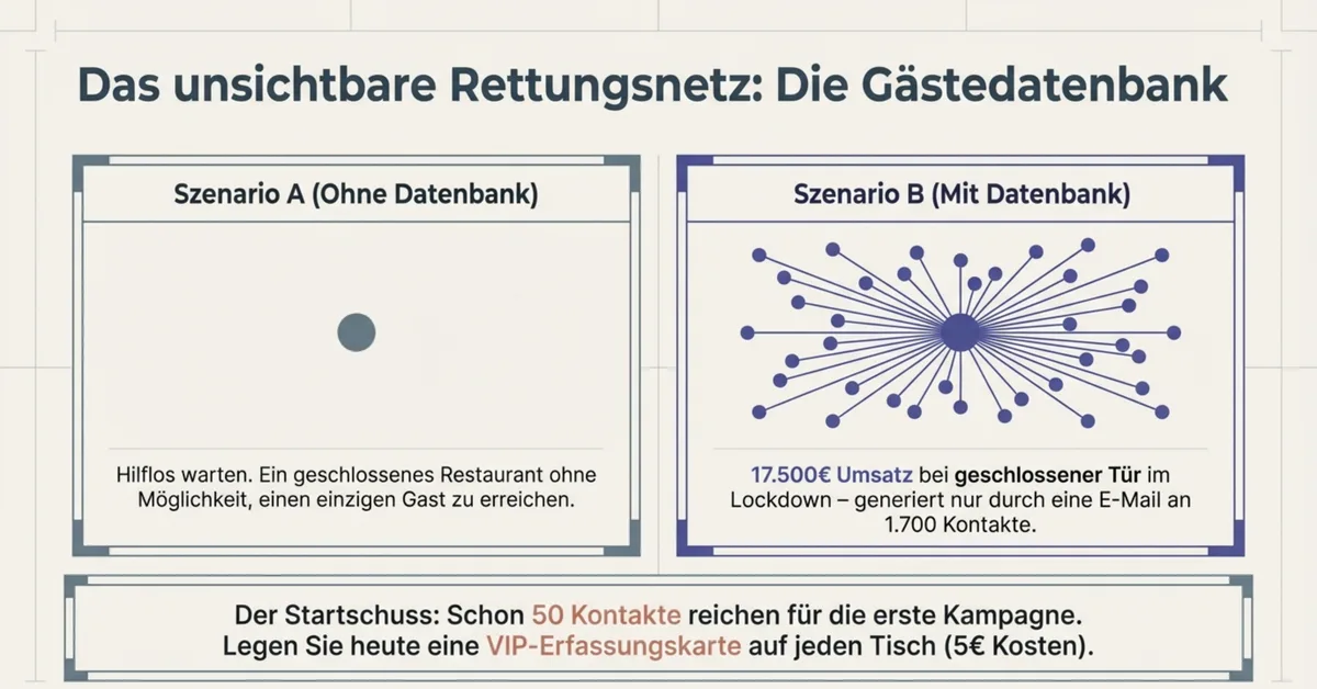 Restaurant-Resilienz: 17.500 Euro Gutscheinumsatz im Lockdown durch eine einzige E-Mail an die Gästedatenbank