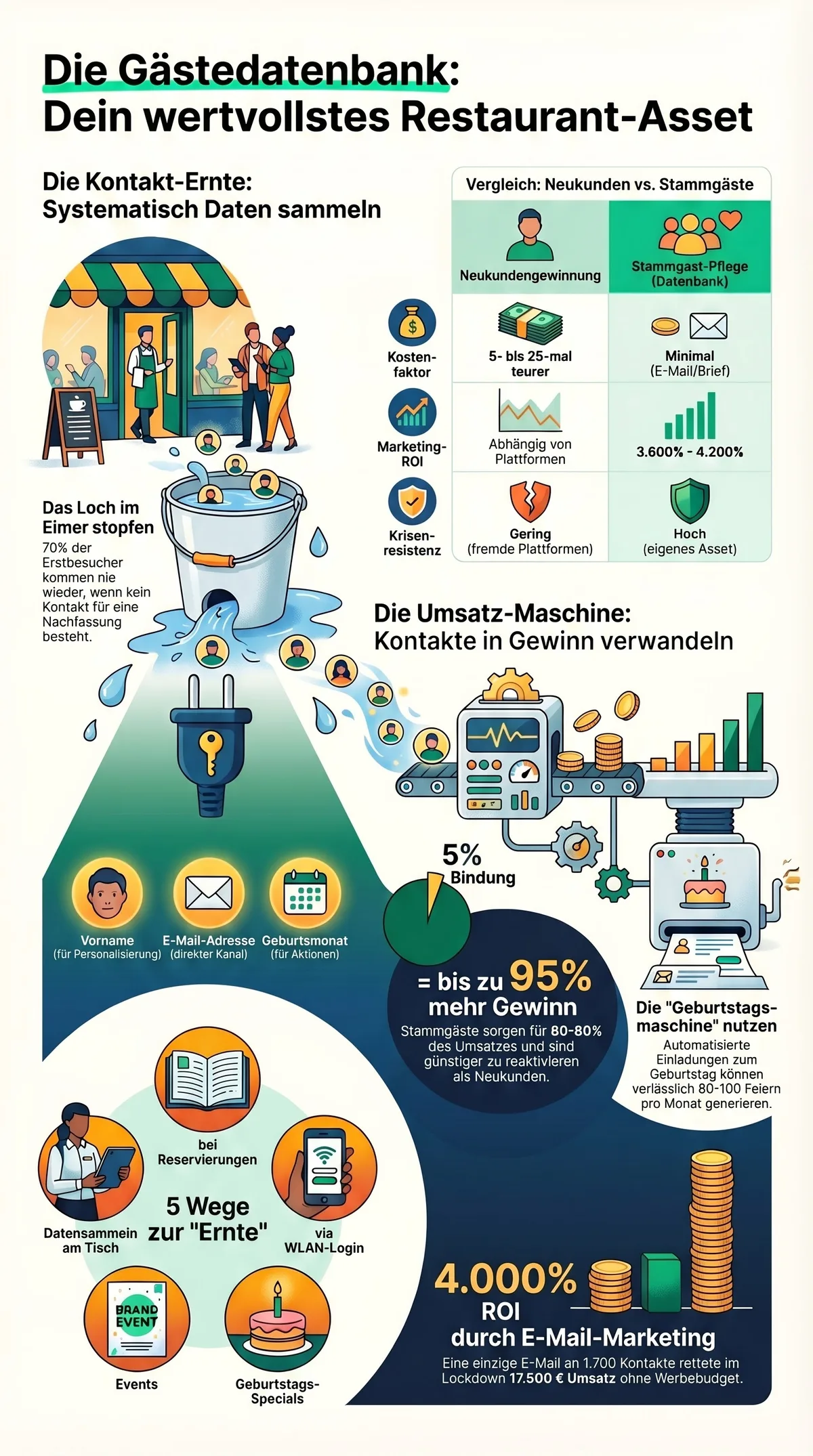Infografik Gästedatenbank-System: Kontakt-Ernte, Segmentierung, Umsatzmaschine mit 3.600 % ROI