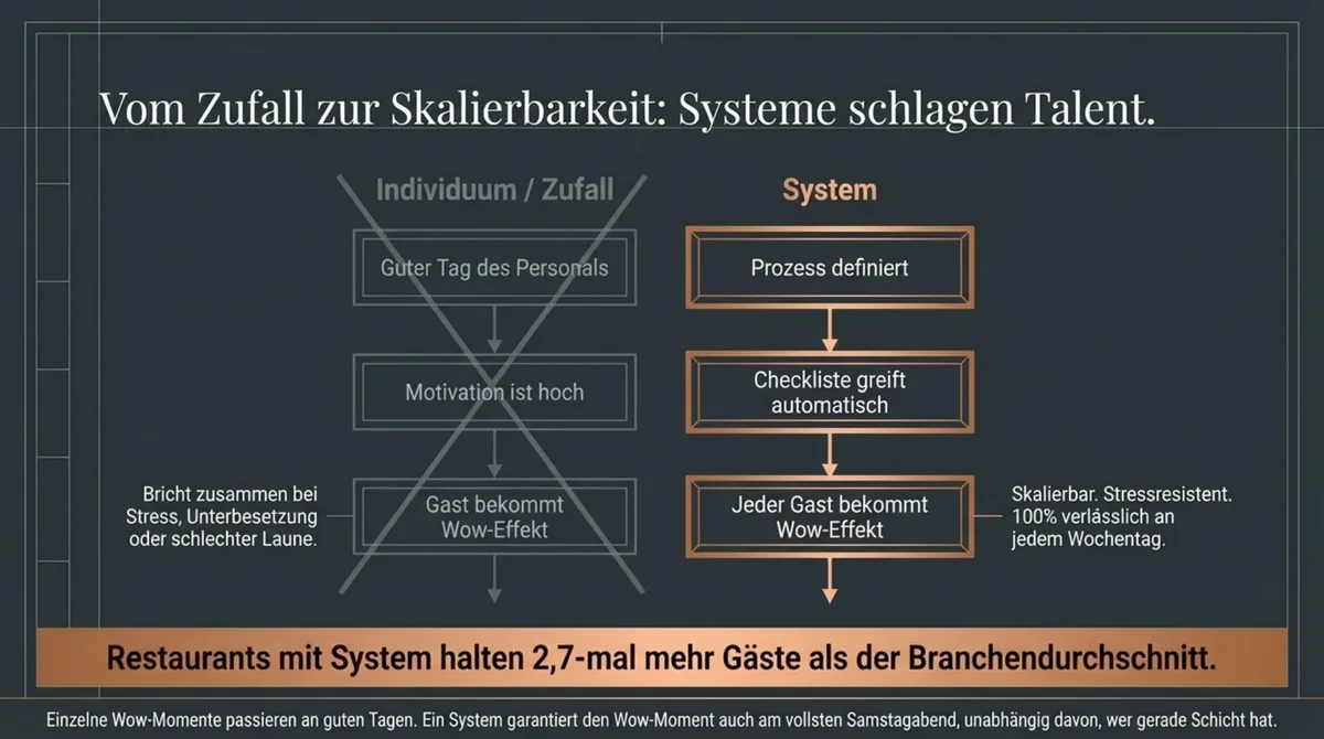 Vom Zufall zum System: Gasterlebnis-System im Restaurant schlägt Talent und gute Laune des Teams
