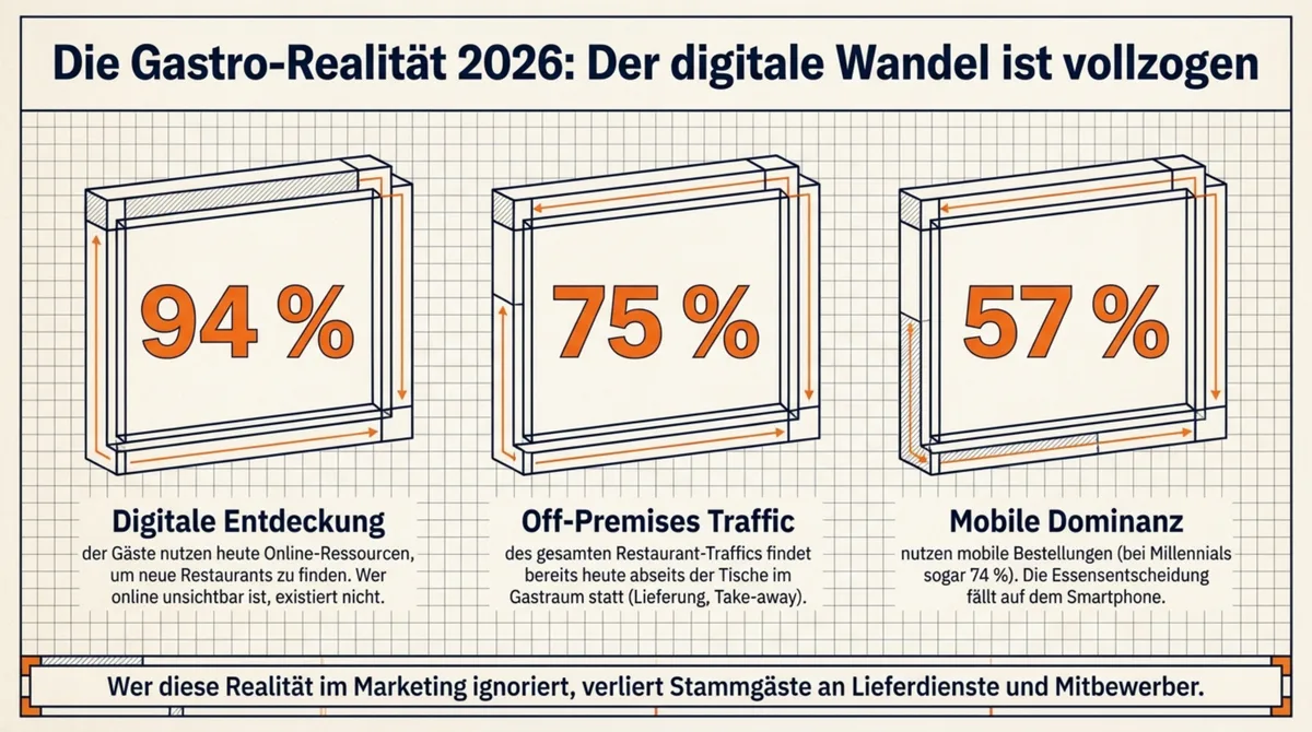 Gastro-Realität 2026: 94 % digitale Entdeckung, 75 % Off-Premises-Traffic, 57 % mobile Bestellungen