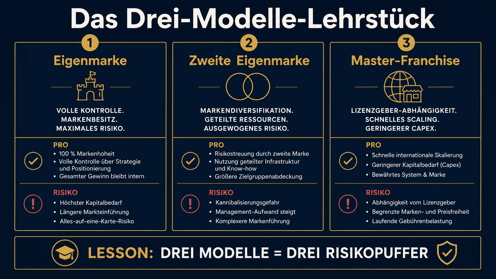 Drei Modelle nebeneinander – das Lehrstück aus der Gastro-&-Soul-Holding