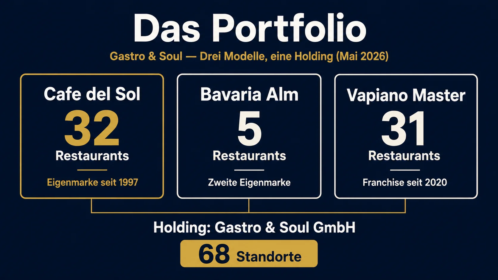 Das Portfolio von Gastro & Soul per Mai 2026: drei Modelle, eine Holding