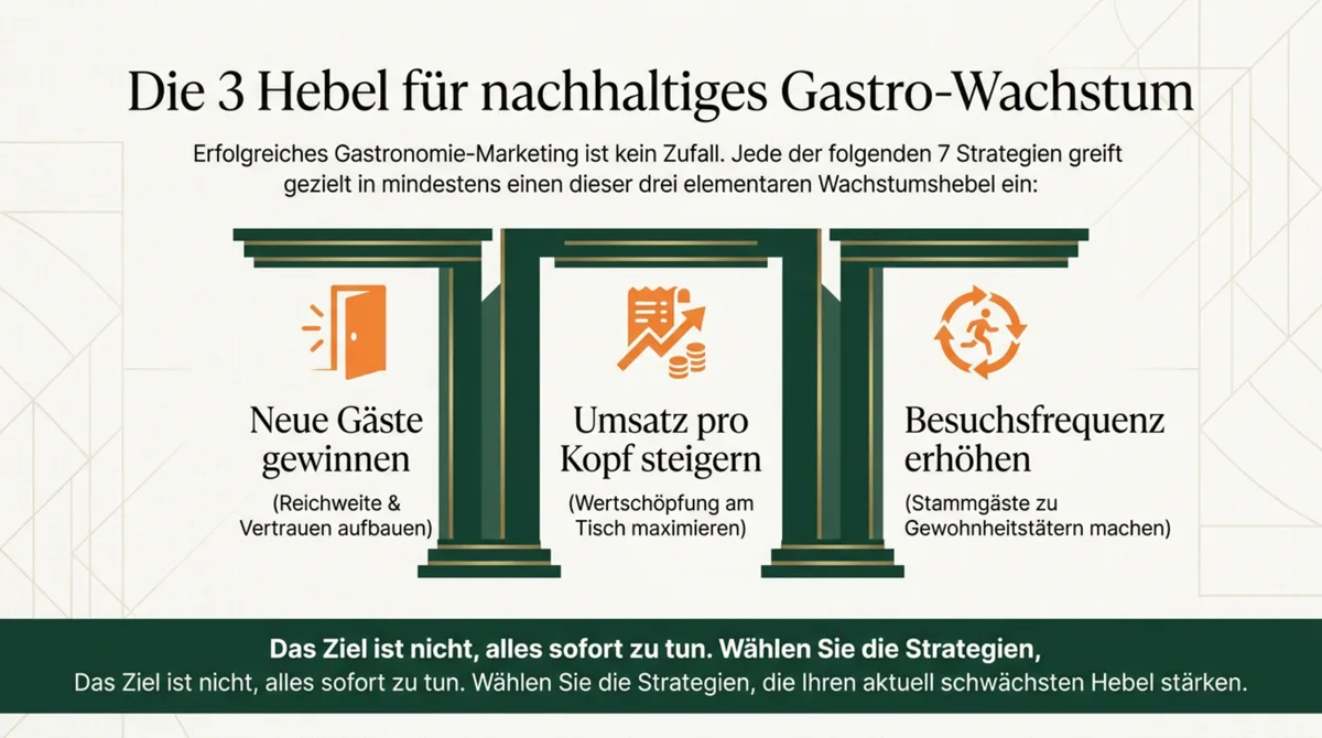Die drei Wachstumshebel für nachhaltiges Gastro-Wachstum: neue Gäste gewinnen, Umsatz pro Kopf steigern, Besuchsfrequenz erhöhen