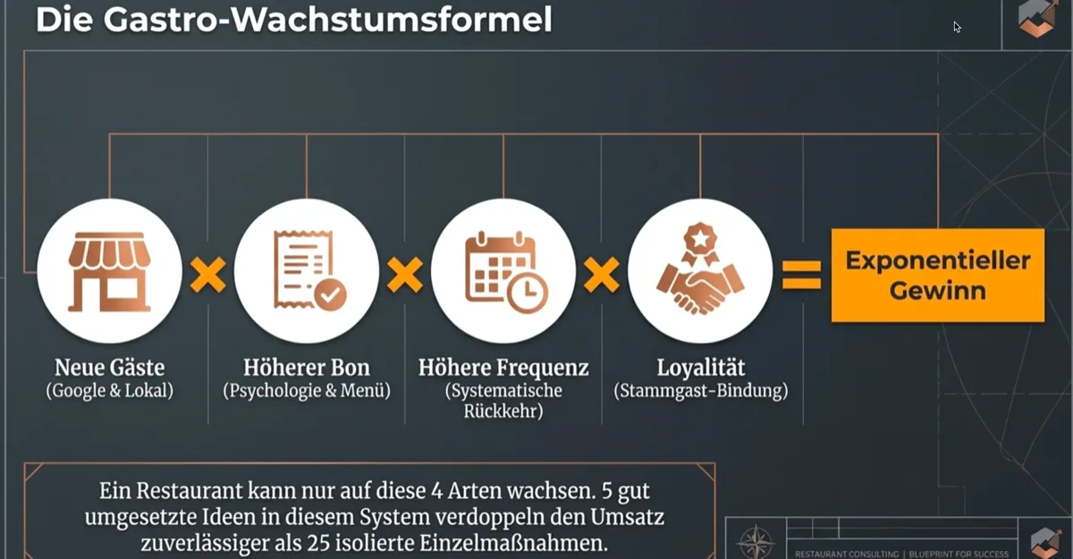 Die Gastro-Wachstumsformel: Neue Gäste × Höherer Bon × Höhere Frequenz × Loyalität ergibt exponentiellen Gewinn