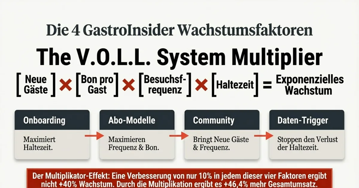 Die 4 GastroInsider Wachstumsfaktoren: Der V.O.L.L.-System-Multiplikator für Restaurants