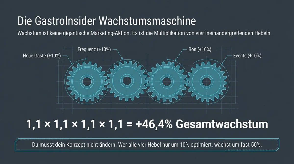 Die GastroInsider Wachstumsmaschine: 4 Faktoren multiplizieren sich zu 144 Prozent Gesamtwachstum