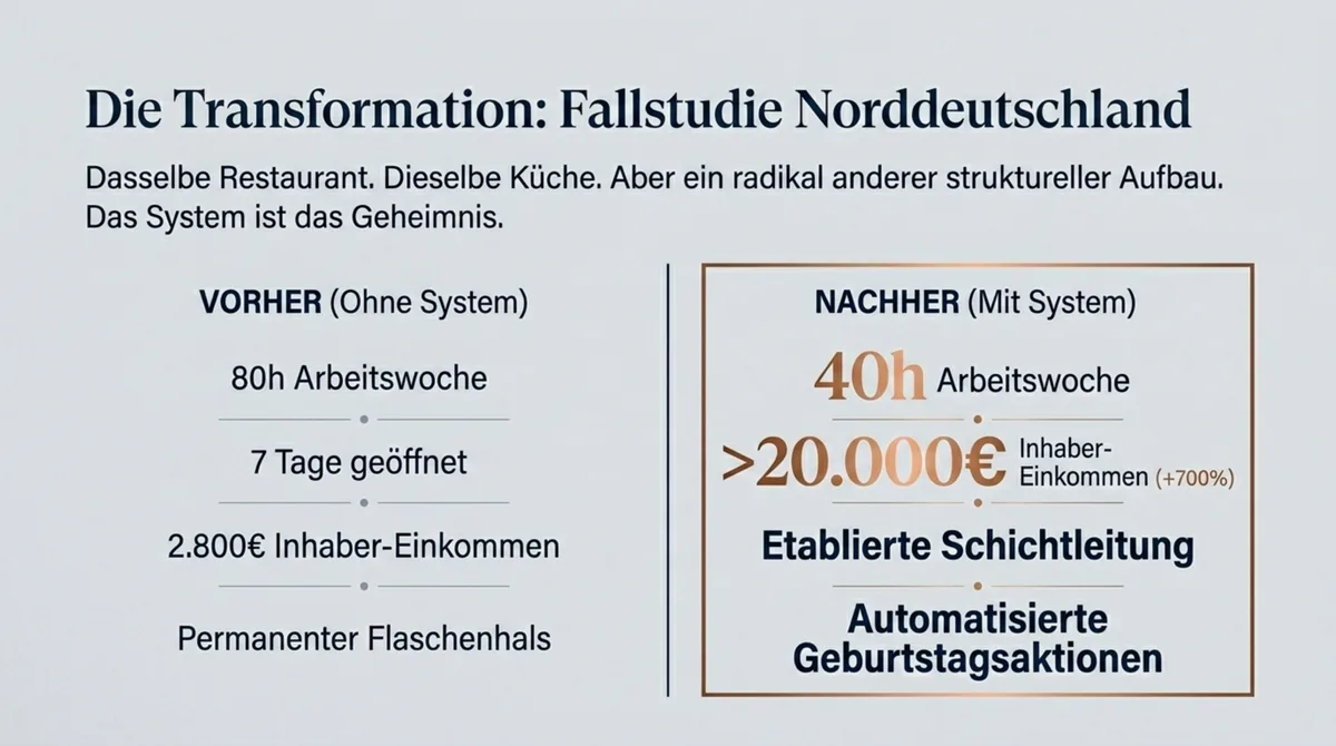 Fallstudie: Gastronom reduziert Arbeitszeit von 80 auf 40 Stunden – Inhaber-Einkommen steigt von 2.800 auf über 20.000 Euro
