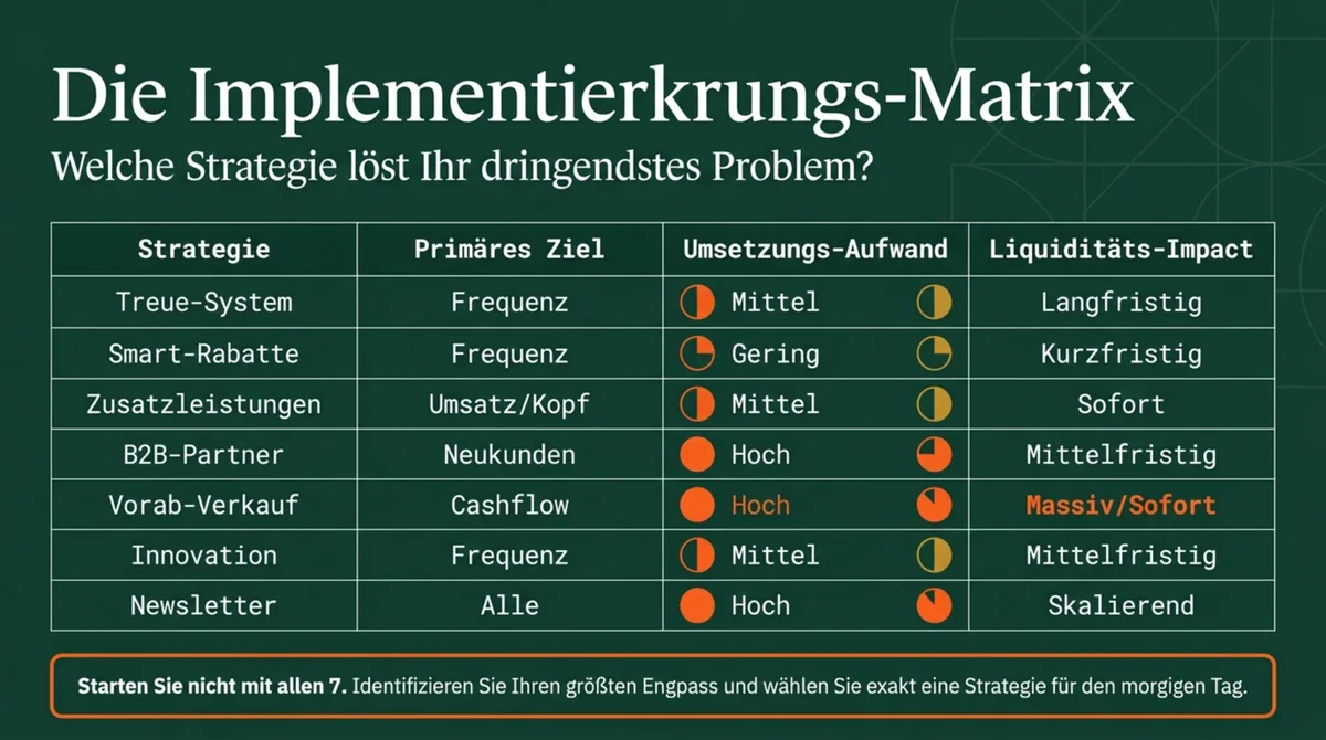 Implementierungsmatrix der 7 Gastronomie-Strategien mit Primärziel, Umsetzungsaufwand und Liquiditäts-Impact im Überblick