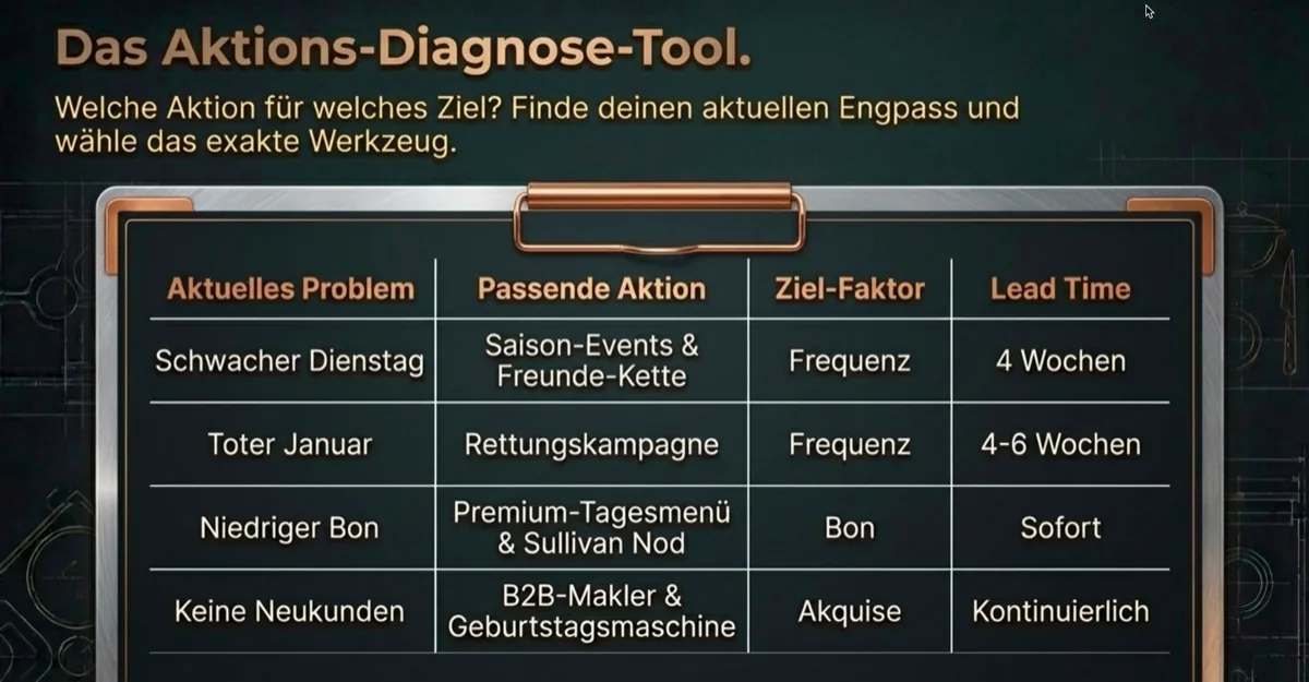 Aktions-Diagnose-Tool: Welche Gastronomie-Aktion löst welches Problem