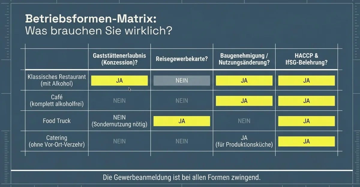 Betriebsformen Matrix - Welche Genehmigungen braucht Restaurant Cafe Food Truck Catering