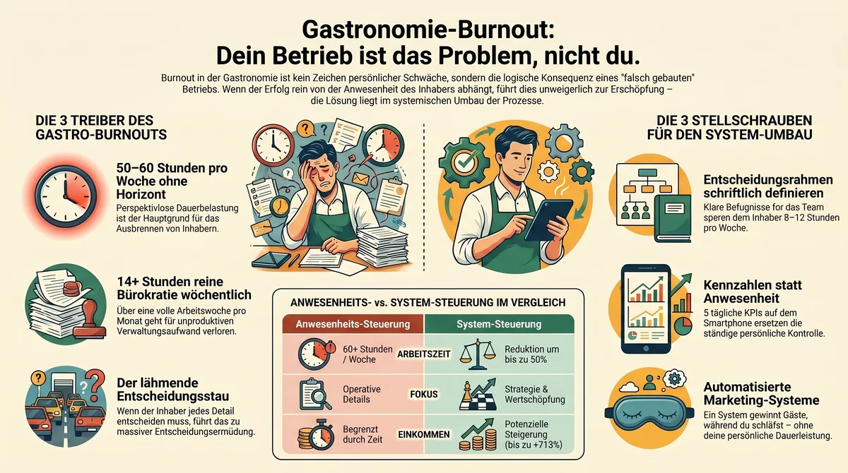 Gastronomie-Burnout Infografik: 3 Treiber und 3 Stellschrauben für den System-Umbau im Überblick