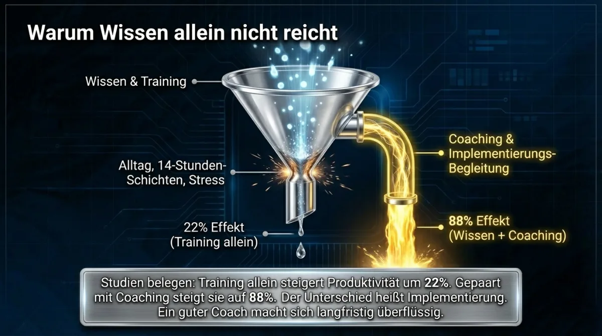 Warum Wissen allein nicht reicht: Training ohne Coaching hat nur 22% Effekt, mit systematischer Implementierung steigt er auf 88%